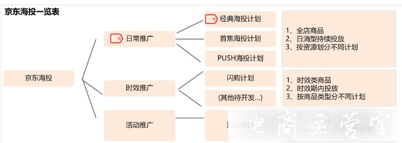 如何利用京东海投完成广告投放出价?